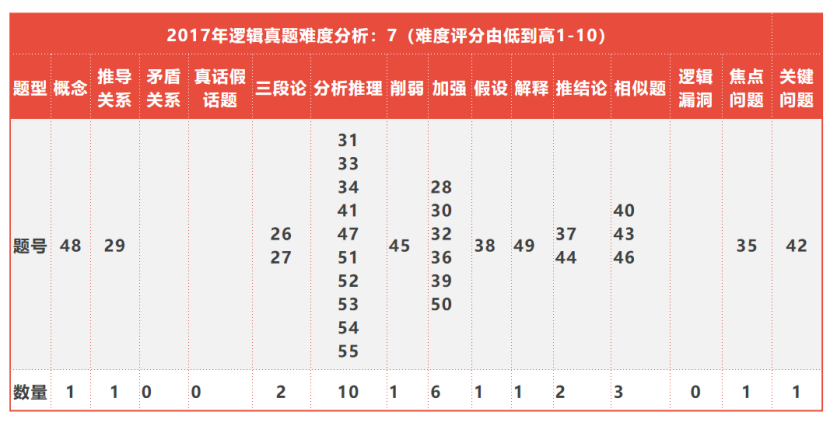 必看!全国联考管综历年逻辑知识点分布以及难度分析 必看!全国联考管综历年逻辑知识点分布以及难度分析