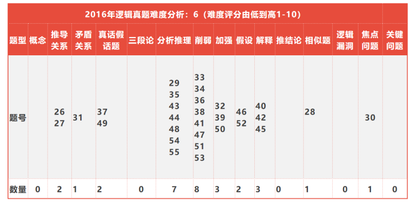 必看!全国联考管综历年逻辑知识点分布以及难度分析 必看!全国联考管综历年逻辑知识点分布以及难度分析