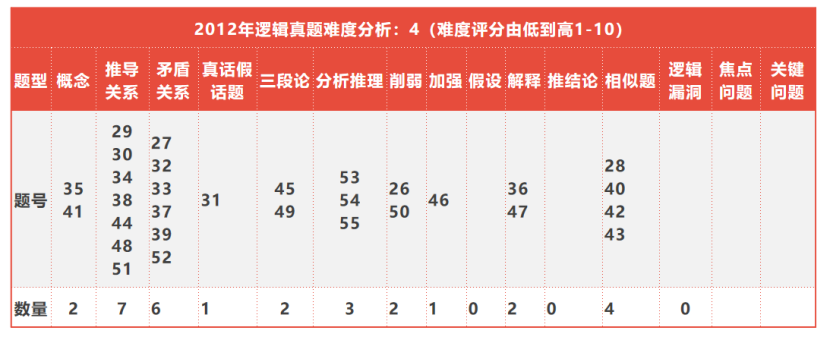 必看!全国联考管综历年逻辑知识点分布以及难度分析 必看!全国联考管综历年逻辑知识点分布以及难度分析