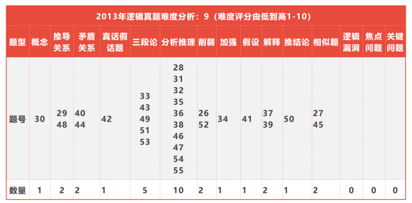 必看!全国联考管综历年逻辑知识点分布以及难度分析 必看!全国联考管综历年逻辑知识点分布以及难度分析