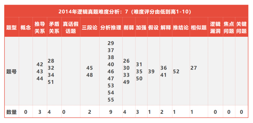 必看!全国联考管综历年逻辑知识点分布以及难度分析 必看!全国联考管综历年逻辑知识点分布以及难度分析