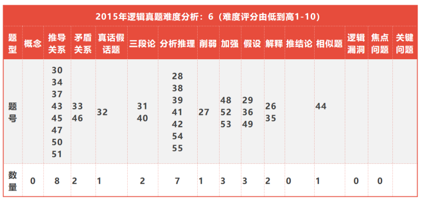 必看!全国联考管综历年逻辑知识点分布以及难度分析 必看!全国联考管综历年逻辑知识点分布以及难度分析