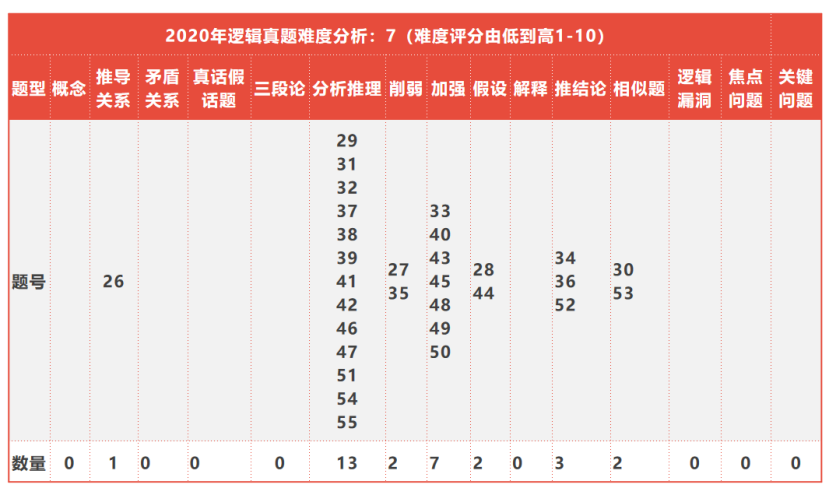 必看!全国联考管综历年逻辑知识点分布以及难度分析 必看!全国联考管综历年逻辑知识点分布以及难度分析