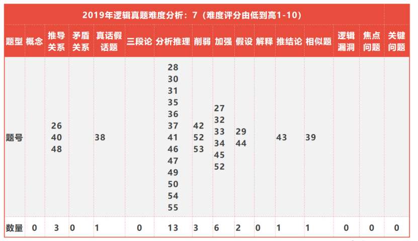 必看!全国联考管综历年逻辑知识点分布以及难度分析 必看!全国联考管综历年逻辑知识点分布以及难度分析