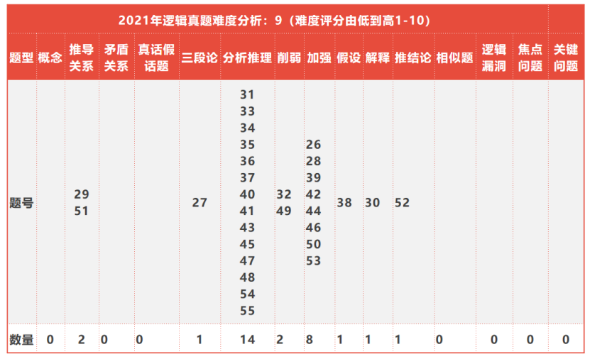 必看!全国联考管综历年逻辑知识点分布以及难度分析 必看!全国联考管综历年逻辑知识点分布以及难度分析