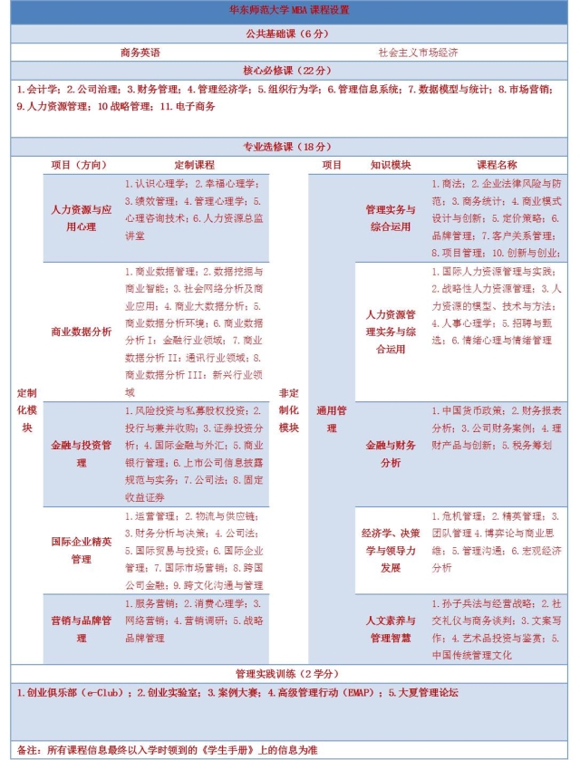 2017年华东师范大学MBA招生学费(图1)