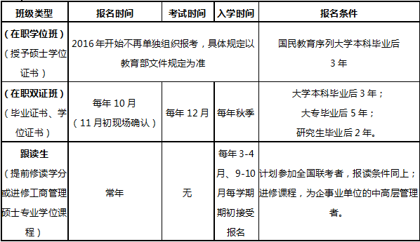 2017年华侨大学MBA招生报考条件