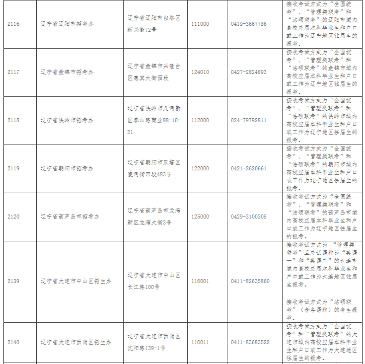 【2019考研辽宁省报名点】参考辽宁省2018年硕士研究生考研报考点设置(图3)