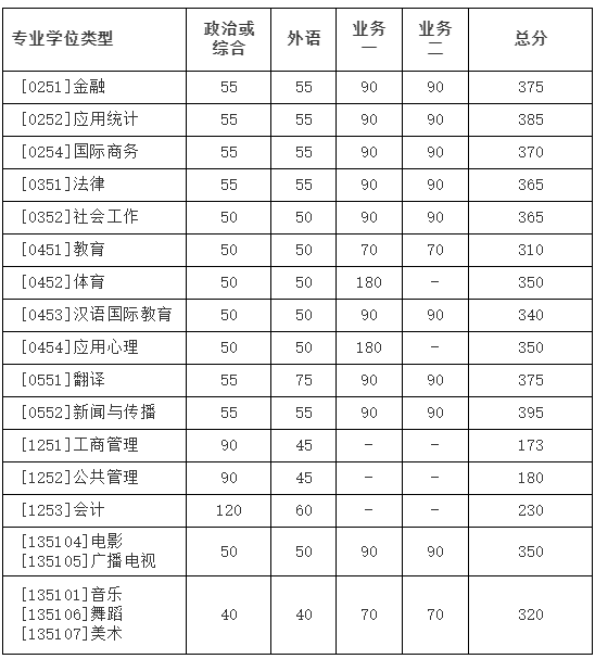 2021年MBA考研34所院校:北京师范大学复试基本分数线宣布啦!
