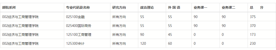 2021年MBA考研34所院校分数线:北京师范大学173分!
