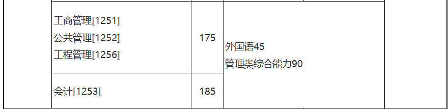2021年MBA考研34所分数线:北京航空航天大学175分!