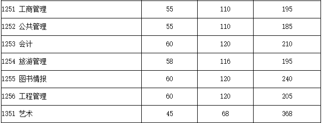 2021年MBA考研34所院校分数线:四川大学195分!