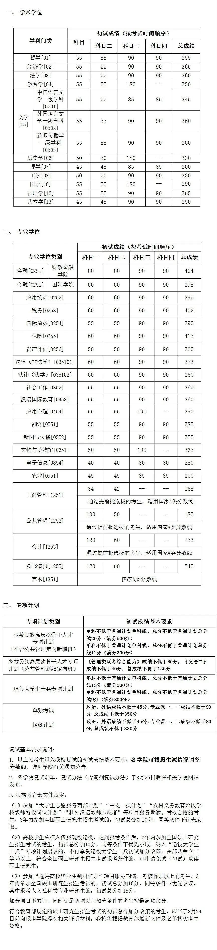 2021年中国人民大学MBA考研分数线官宣啦!