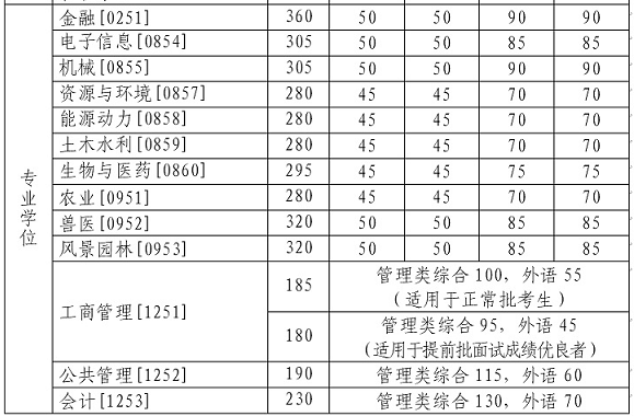 2021年中国农业大学MBA考研分数线公布啦!