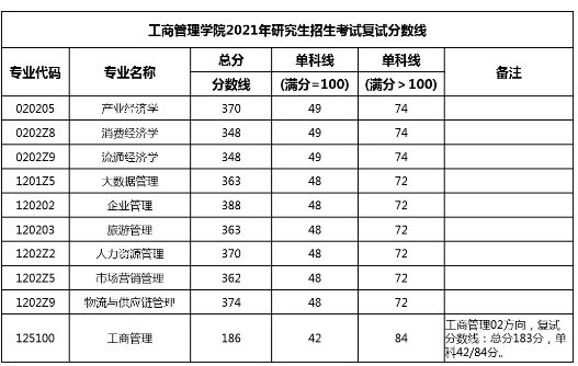 MBA调剂资讯:2021年西南财经大学MBA考研不接受调剂!