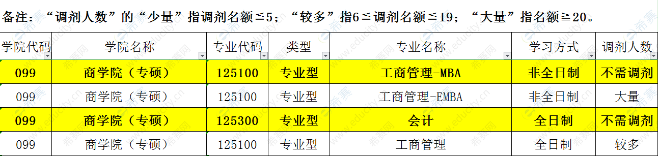 广西大学MBA接受调剂吗