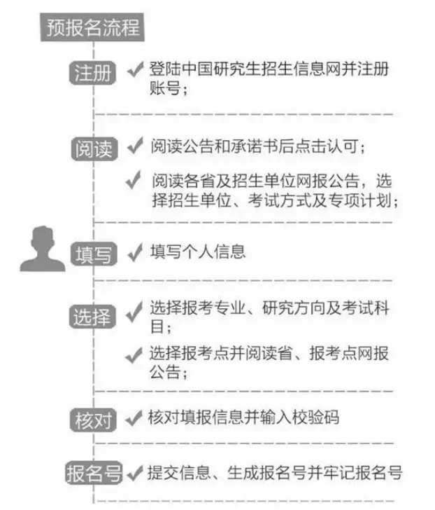 【MBA报考步骤】2020考研预报考步骤及注意事项详解