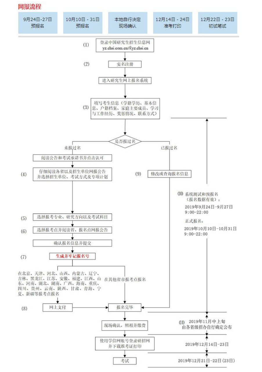 2020(MBA)考研报考详细步骤步骤图