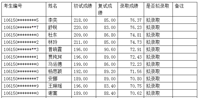 2020年MBA成绩公示:西南石油大学MBA教育中心第一志愿考生拟录取名单及成绩公示