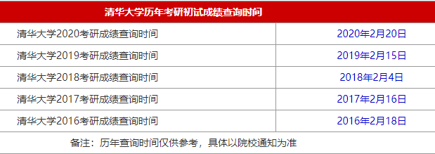34所自主划线院校清华大学2021MBA考研查分时间是什么时候?