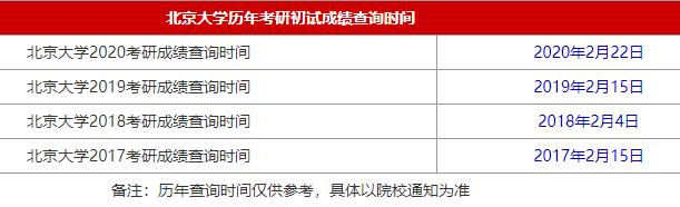 34所自主划线院校北京大学2021MBA考研查分时间是什么时候?