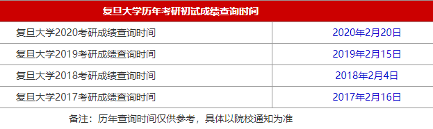 34所自主划线院校复旦大学2021MBA考研查分时间是什么时候?