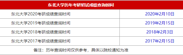 34所自主划线院校东北大学2021MBA考研查分时间是什么时候?