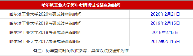 34所自主划线院校哈尔滨工业大学2021MBA考研查分时间是什么时候?