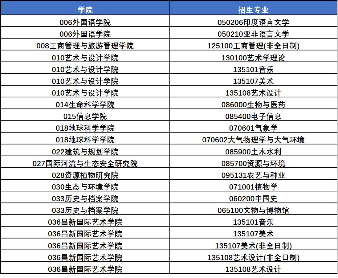 2021年云南大学MBA考研成绩查排名查询官方入口已开放!