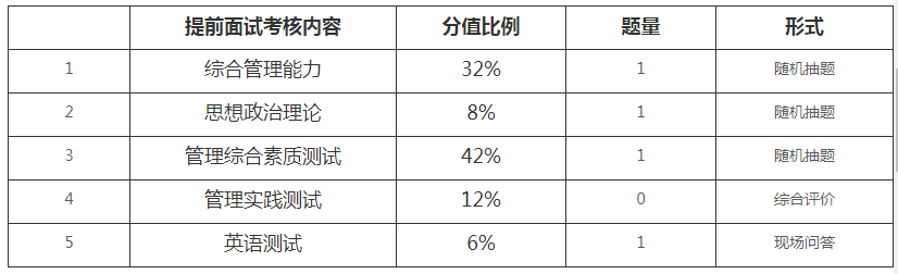 2022年山东大学MBA、EMBA提前面试工作通知(第三批)