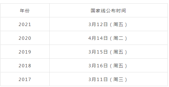 2022年MBA管理类联考国家分数线发布时间在3月中旬吗?