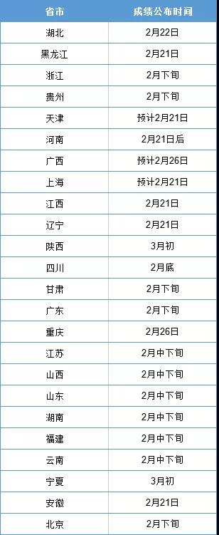 2022年MBA考研查分是什么时候?