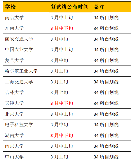 2022年MBA管理类联考34自划线院校分数线发布时间预测(附21年时间)