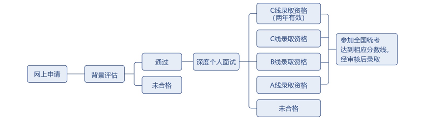 官方:复旦大学2023年MBA入学招生步骤