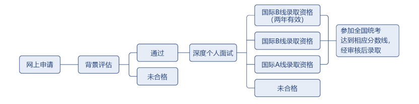 官方:复旦大学2023年MBA入学招生步骤(图2)