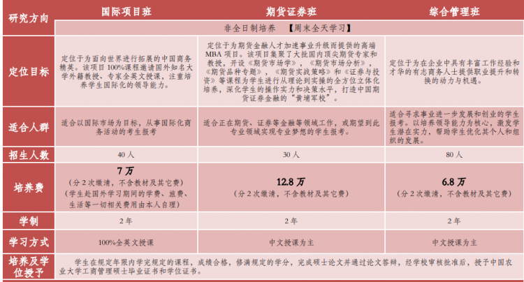2019中国农业大学非全日制MBA招生简章
