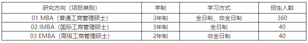 兰州大学2019工商管理硕士(MBA、IMBA、EMBA)招生简章
