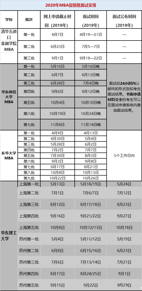2020MBA提前面试如何准备?如何提升自己在提前面试中的通过率?