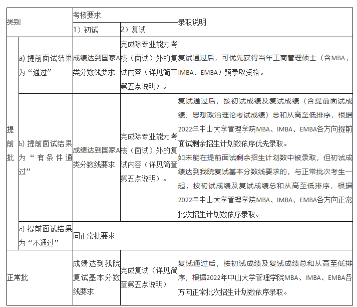 2022中山大学工商管理硕士(含MBA、IMBA和EMBA)招生简章(暂定版)