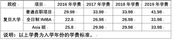 2020复旦大学经管MBA申请步骤，有哪些注意事项？