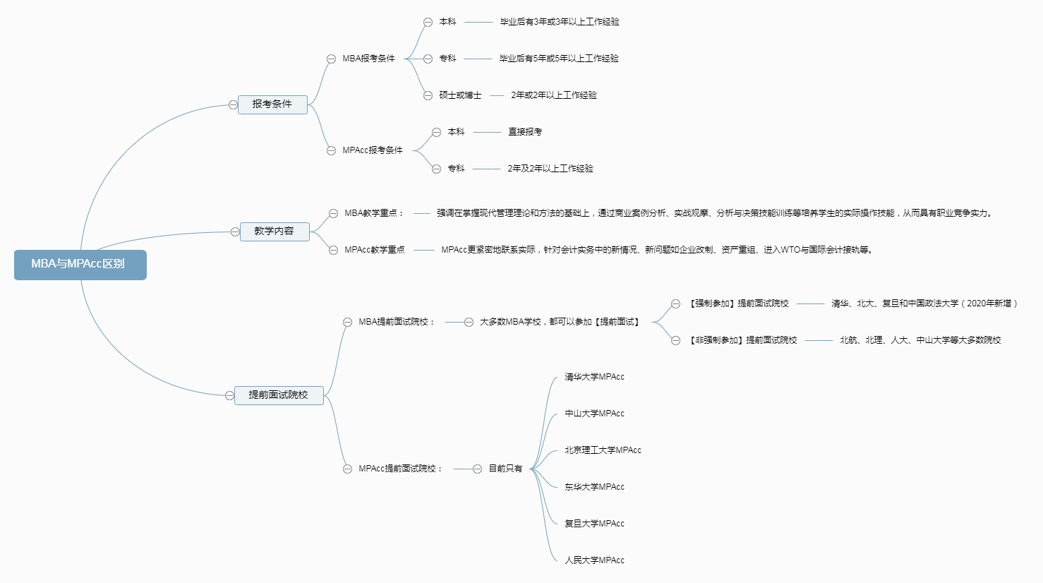2020考研择专业：你适合MBA还是MPAcc？