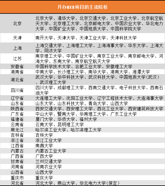 管理类七大硕士(MBA/EMBA、MEM、MPAcc)，你更适合哪个？