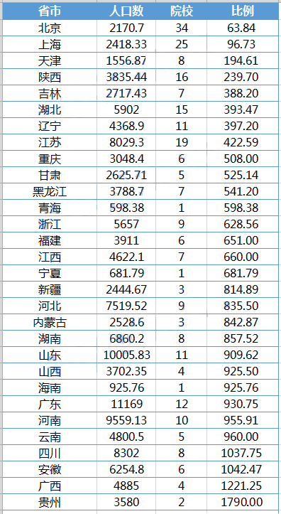 MBA择校：人口大省教育资源不平衡，考生何去何从？