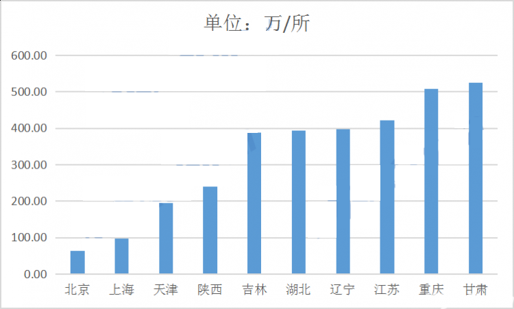 报考热度排名前12的地区