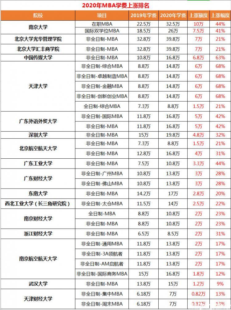 关于考研这件事，你投资对了吗？（附MBA和MEM学费汇总）