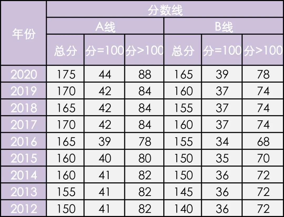 2022年MBA考研：管理类联考历年国家分数线汇总