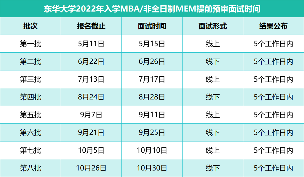 2022年东华大学MBA第一批提前面试报名结束5月11日!