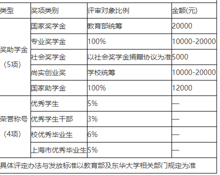 MBA提前面试:报考东华大学MBA提前面试,能拿多少奖学金?