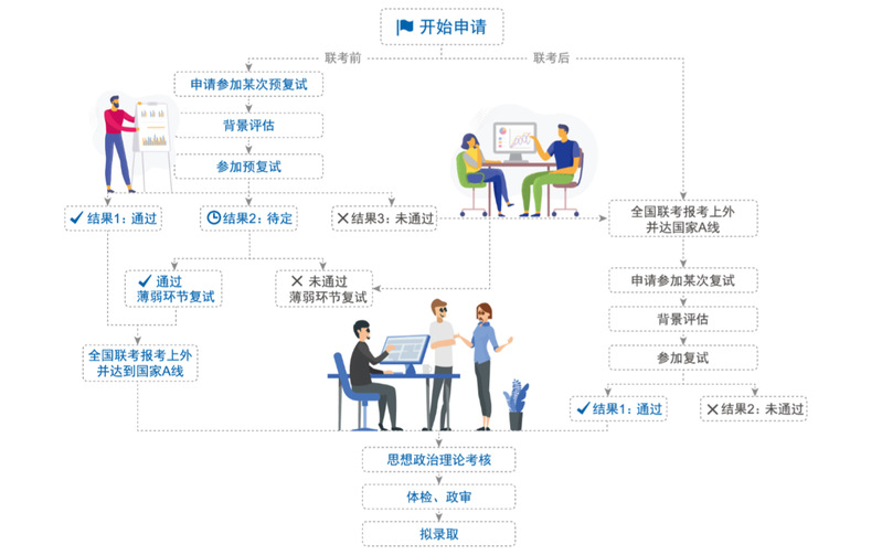 MBA提前面试:上海外国语大学MBA提前面试步骤详解