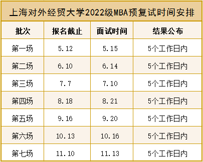 MBA提前面试:上海对外经贸大学2022级MBA预复试网申指南